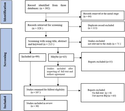 Assessment of accessibility in virtual laboratories: a systematic review